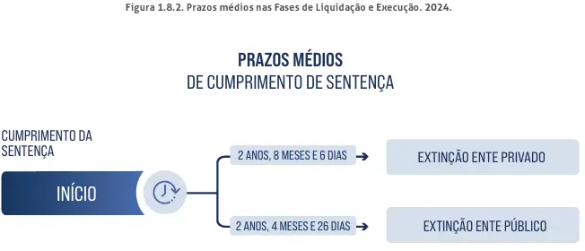 prazos medios cumprimento sentenca execucao provisoria