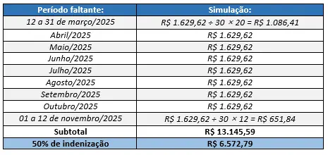 Mais de 6 mil perdidos rescisao contrato de trabalho po tempo determinado jessika duarte calculista