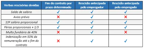Quadro comparativo rescisao contrato de trabalho po tempo determinado jessika duarte calculista